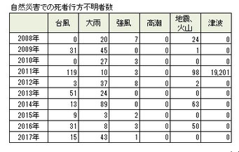 過去10年の自然災害での死者行方不明者数