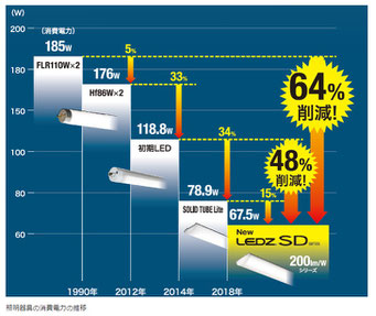 LED照明の省エネ進化