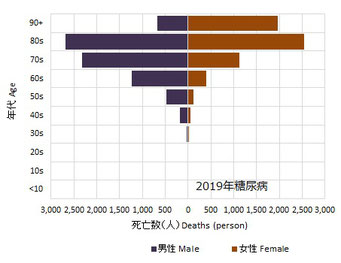 2019年糖尿病