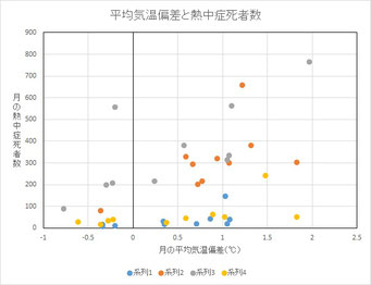 平均気温偏差と熱中症死者数