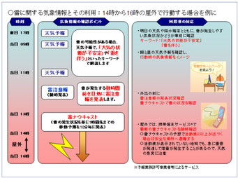 雷への対応