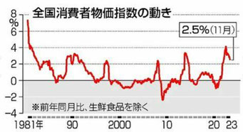 消費者物価指数