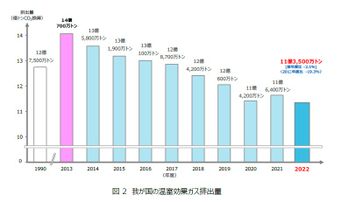 日本のGHG排出量