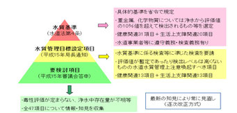 水道水質基準の概要(厚労省ウェブサイト)