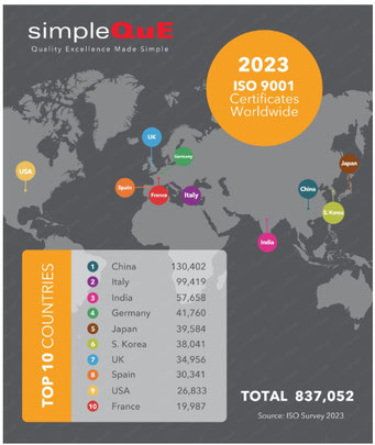 世界のISO9001認証数（2023）