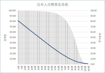 簡易生命表