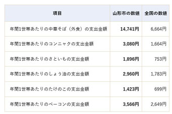山形市の日本一