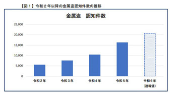 金属盗 統計