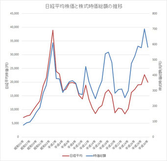 日経平均株価と株式時価総額の推移