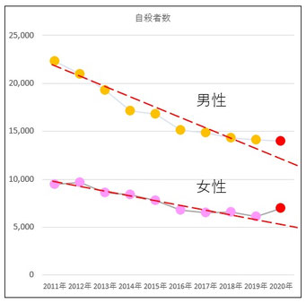 日本の自殺者数の推移