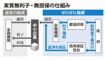 ゼロゼロ融資