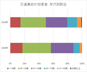 交通事故白書2017より