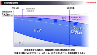 HONDA EV戦略2025