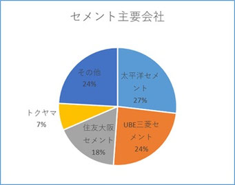 セメント主要会社のシェア