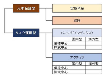 確定拠出年金商品の種類