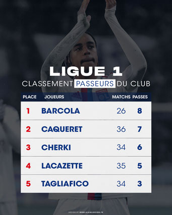 Classement des passeurs de l'OL en Ligue 1