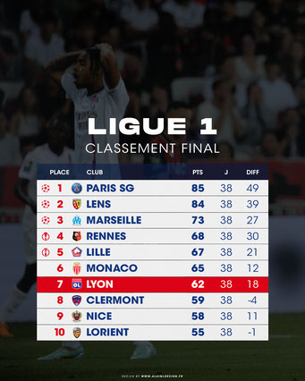 Classement de l'Olympique lyonnais en Ligue 1