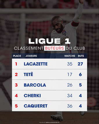 Classement des buteurs de l'OL en Ligue 1