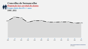 Sernancelhe - Proporção face ao total da população do distrito (65 e + anos)