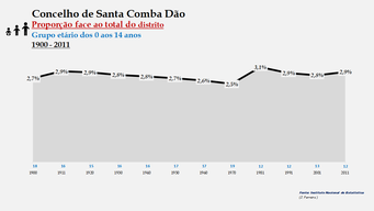 Santa Comba Dão – Proporção face ao total da população do distrito (0-14 anos)