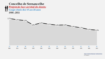 Sernancelhe - Proporção face ao total da população do distrito (15-24 anos)