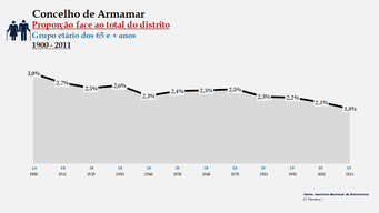 Armamar - Proporção face ao total do distrito (65 e + anos)