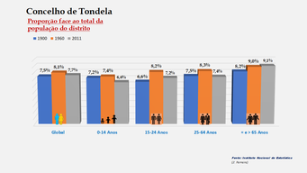 Tondela - Proporção face ao total da população do distrito (1900-1960-2011)