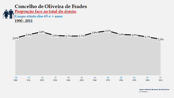 Oliveira de Frades - Proporção face ao total do distrito (65 e + anos)