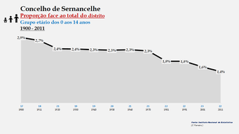 Sernancelhe – Proporção face ao total da população do distrito (0-14 anos)