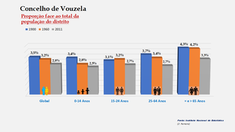Vouzela - Proporção face ao total da população do distrito (1900-1960-2011)