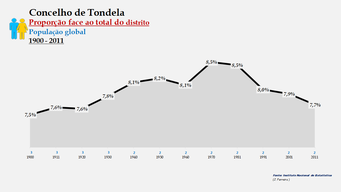 Tondela – Proporção face ao total da população do distrito (global)