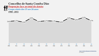 Santa Comba Dão - Proporção face ao total da população do distrito (15-24 anos)