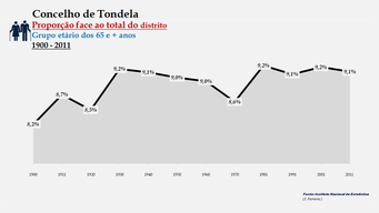 Tondela - Proporção face ao total da população do distrito (65 e + anos)