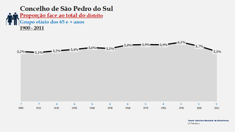 São Pedro do Sul - Proporção face ao total da população do distrito (65 e + anos)