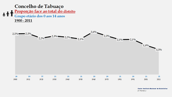 Tabuaço – Proporção face ao total da população do distrito (0-14 anos)