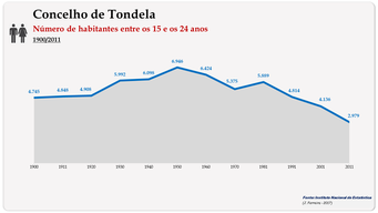 Concelho de Tondela. Número de habitantes (15-24 anos)