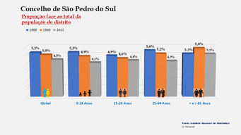 São Pedro do Sul - Proporção face ao total da população do distrito (1900-1960-2011)