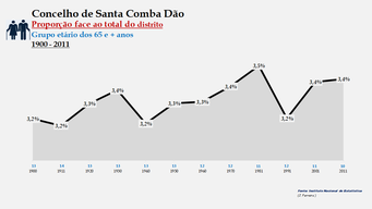 Santa Comba Dão - Proporção face ao total da população do distrito (65 e + anos)