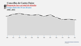 Castro Daire - Proporção face ao total do distrito (15-24 anos)