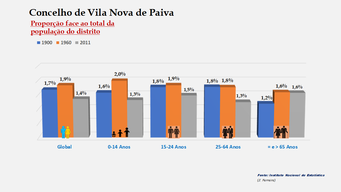 Vila Nova de Paiva - Proporção face ao total da população do distrito (1900-1960-2011)