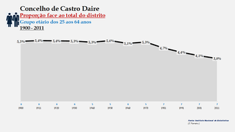 Castro Daire - Proporção face ao total do distrito (25-64 anos)