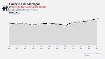 Mortágua - Proporção face ao total do distrito (65 e + anos)