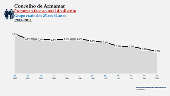 Armamar - Proporção face ao total do distrito (25-64 anos)