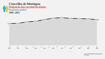 Mortágua – Proporção face ao total do distrito (global)