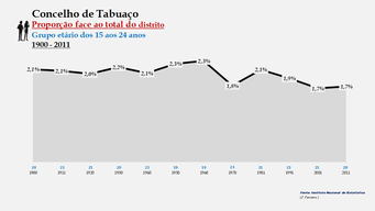 Tabuaço - Proporção face ao total da população do distrito (15-24 anos)