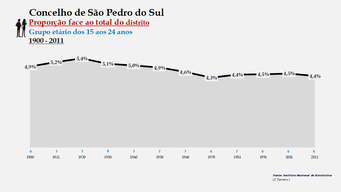 São Pedro do Sul - Proporção face ao total da população do distrito (15-24 anos)