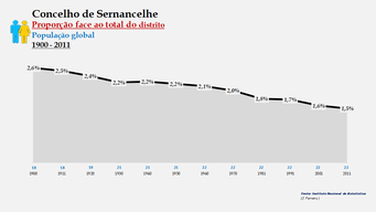 Sernancelhe – Proporção face ao total da população do distrito (global)