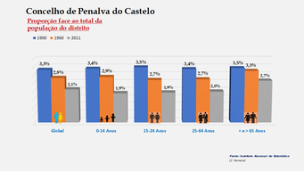 Penalva do Castelo - Proporção face ao total do distrito (1900-1960-2011)