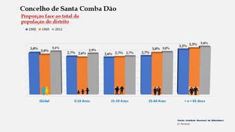 Santa Comba Dão - Proporção face ao total da população do distrito (1900-1960-2011)