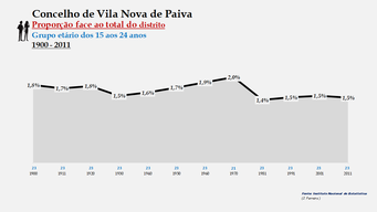 Vila Nova de Paiva - Proporção face ao total da população do distrito (15-24 anos)